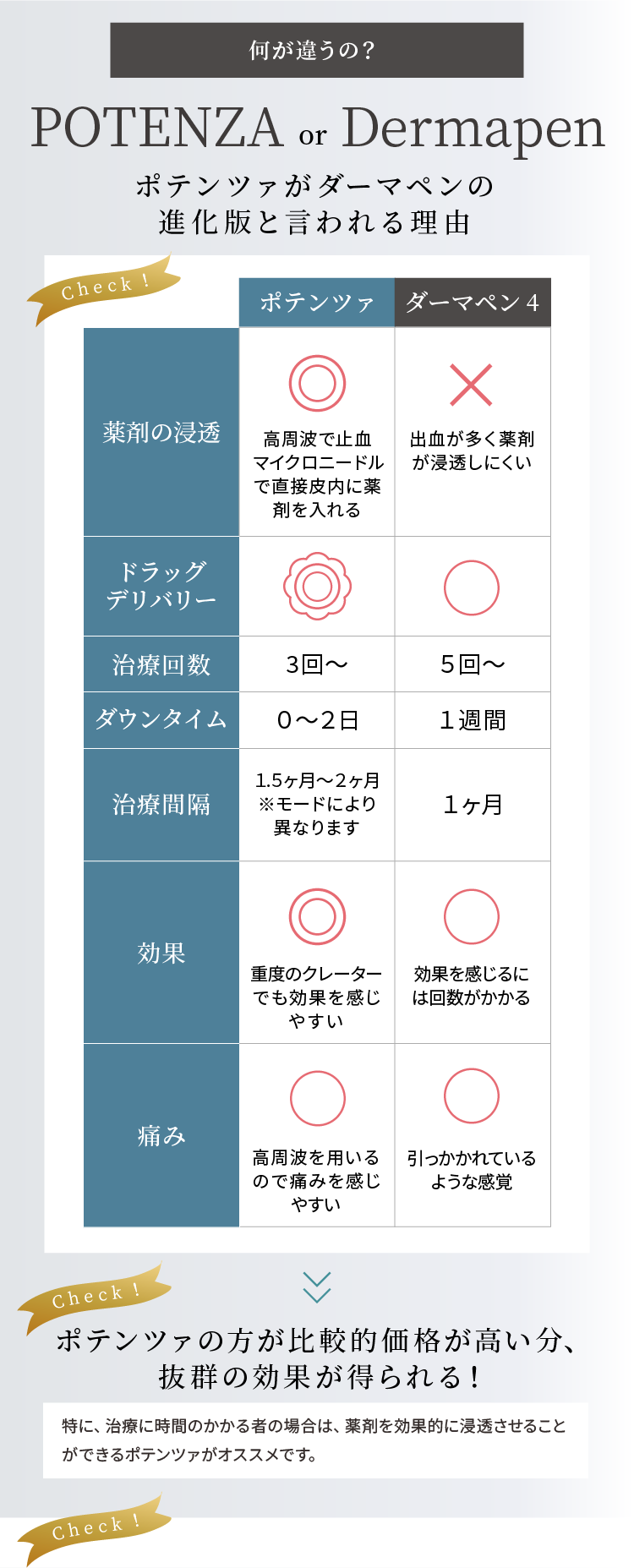 POTENZA（ポテンツァ）とダーマペンの違いについて。ポテンツァの方が比較的価格が高い分、効果実感がすごい。