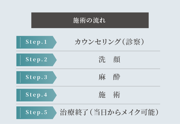 施術の流れについて